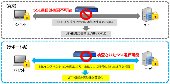 SSL インスペクション機能